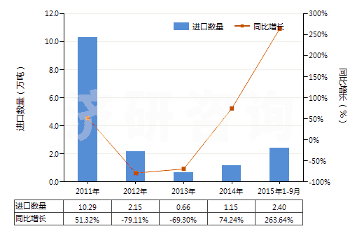 2011-2015年9月中國(guó)其他粉末狀天然石墨(HS25041099)進(jìn)口量及增速統(tǒng)計(jì)
